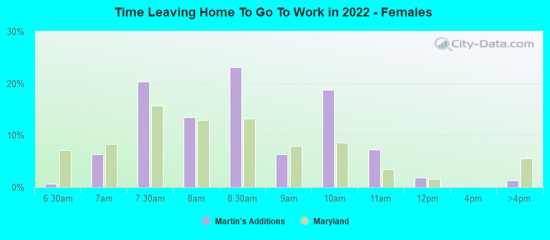 Time Leaving Home To Go To Work in 2022 - Females