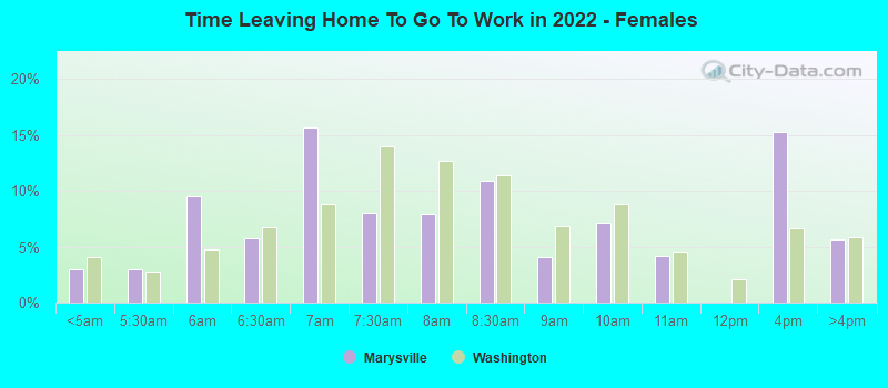 Time Leaving Home To Go To Work in 2022 - Females