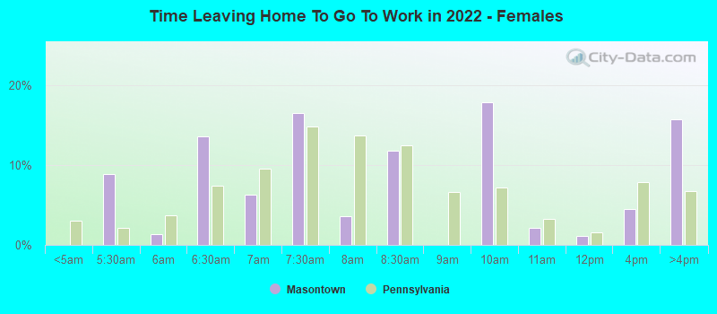 Time Leaving Home To Go To Work in 2022 - Females