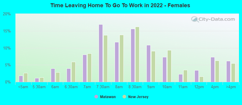 Time Leaving Home To Go To Work in 2022 - Females