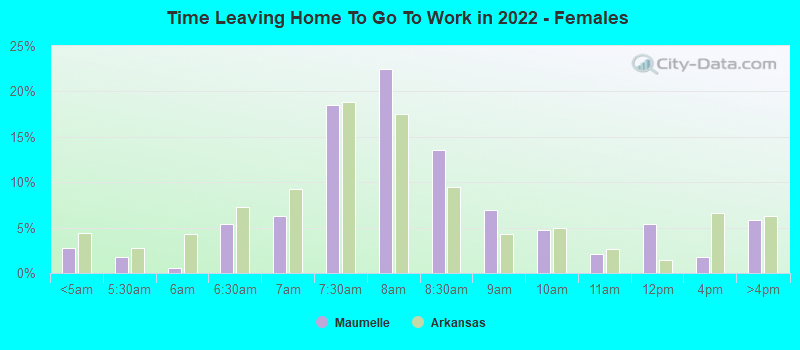 Time Leaving Home To Go To Work in 2022 - Females