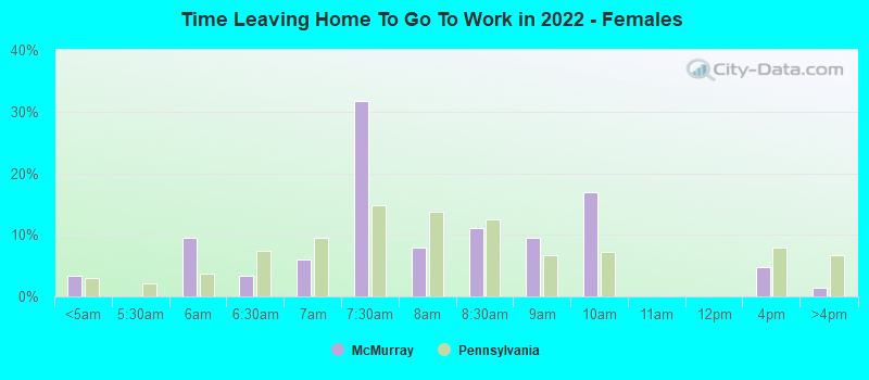 Time Leaving Home To Go To Work in 2022 - Females