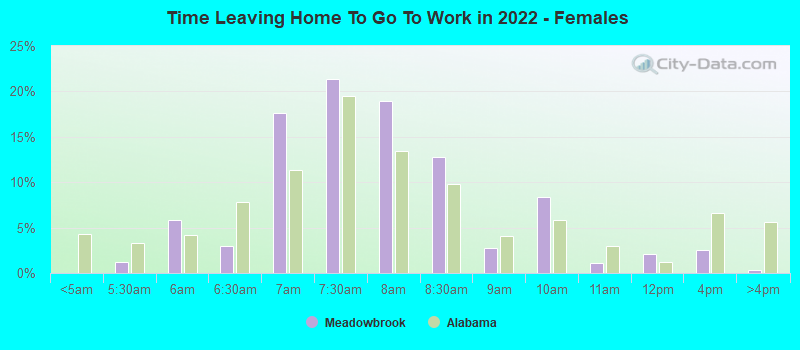 Time Leaving Home To Go To Work in 2022 - Females