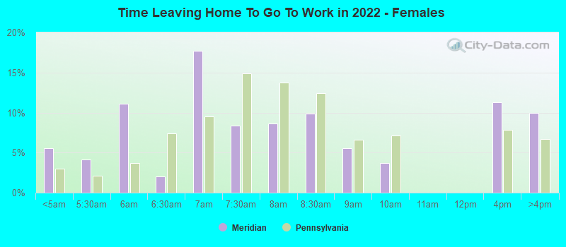 Time Leaving Home To Go To Work in 2022 - Females