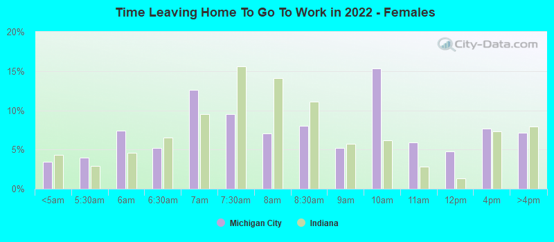 Time Leaving Home To Go To Work in 2022 - Females