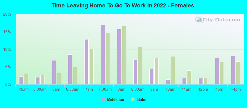 Time Leaving Home To Go To Work in 2022 - Females