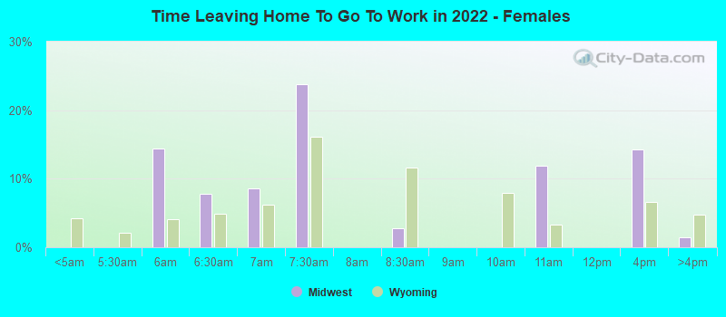 Time Leaving Home To Go To Work in 2022 - Females