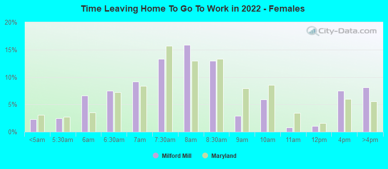 Time Leaving Home To Go To Work in 2022 - Females