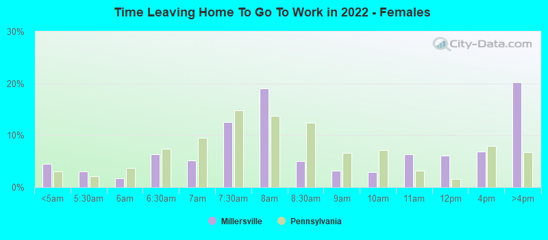 Time Leaving Home To Go To Work in 2022 - Females