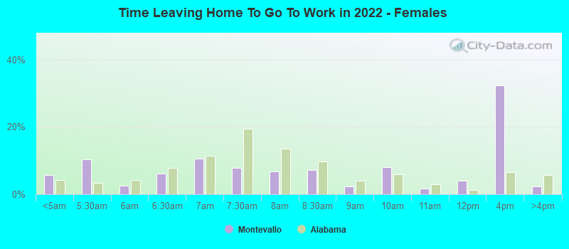 Time Leaving Home To Go To Work in 2022 - Females