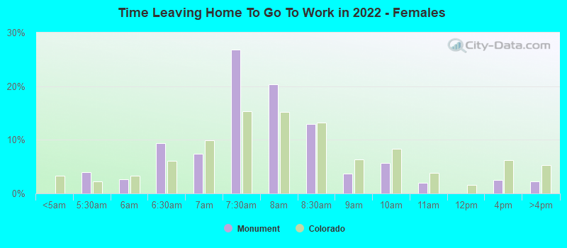 Time Leaving Home To Go To Work in 2022 - Females