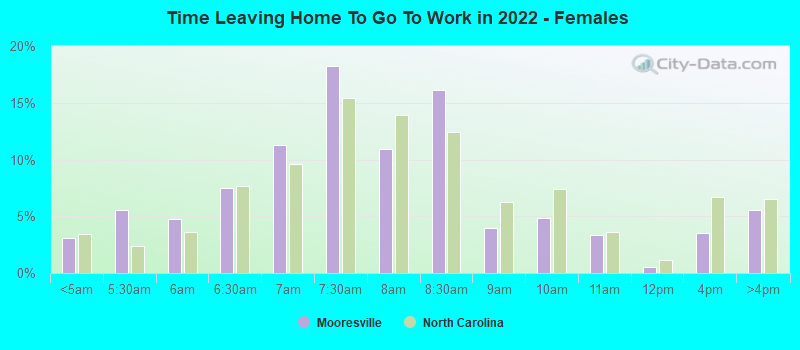 Time Leaving Home To Go To Work in 2022 - Females