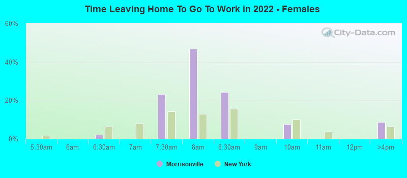 Time Leaving Home To Go To Work in 2022 - Females