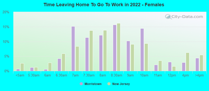 Time Leaving Home To Go To Work in 2022 - Females