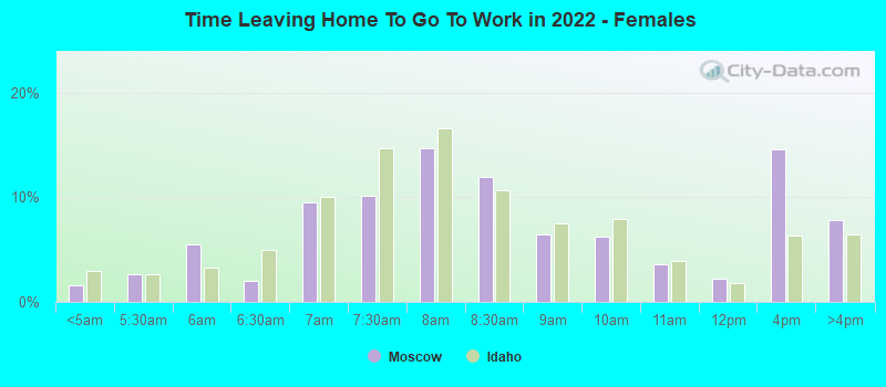 Time Leaving Home To Go To Work in 2022 - Females