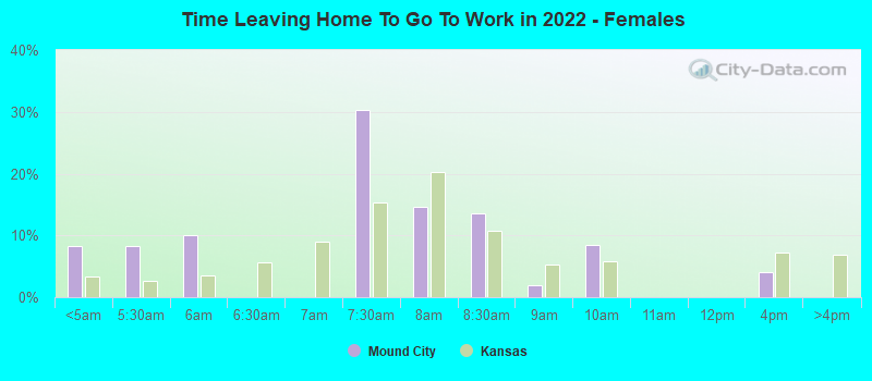 Time Leaving Home To Go To Work in 2022 - Females