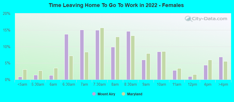 Time Leaving Home To Go To Work in 2022 - Females