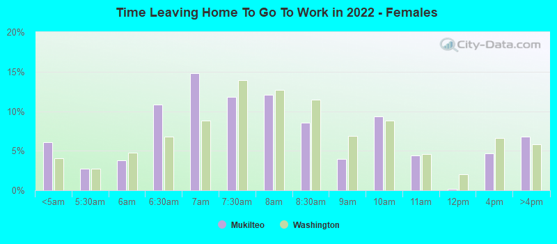 Time Leaving Home To Go To Work in 2022 - Females