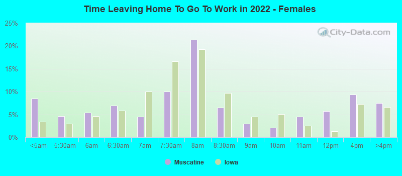 Time Leaving Home To Go To Work in 2022 - Females