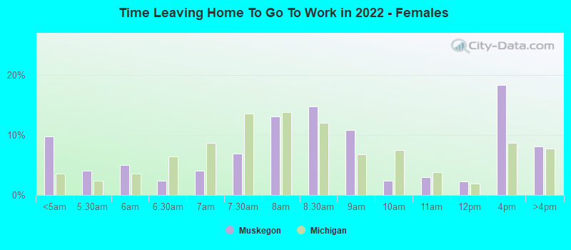 Time Leaving Home To Go To Work in 2022 - Females