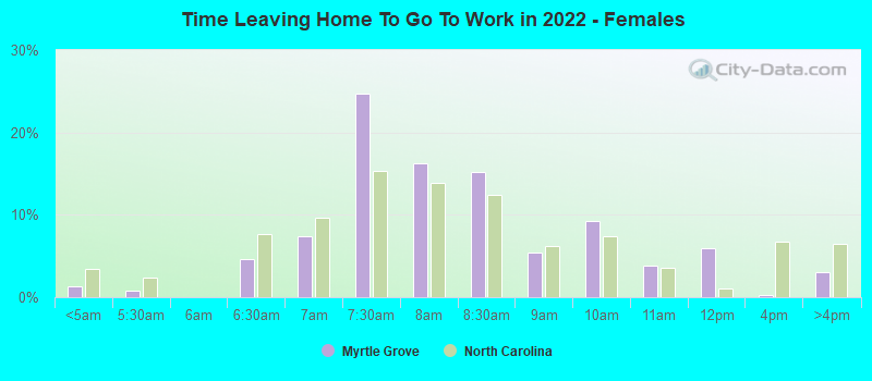 Time Leaving Home To Go To Work in 2022 - Females