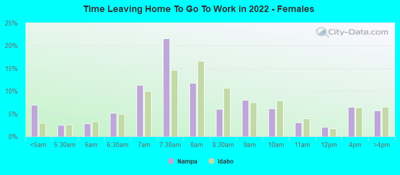 Time Leaving Home To Go To Work in 2022 - Females