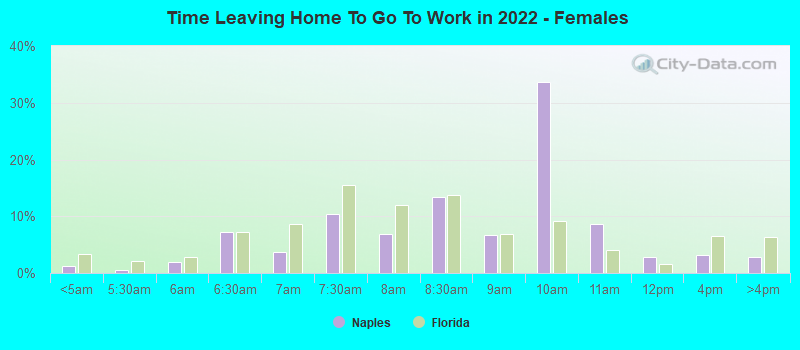 Time Leaving Home To Go To Work in 2022 - Females