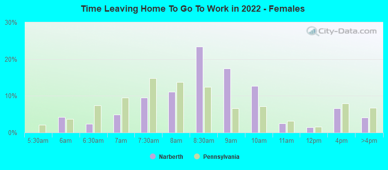 Time Leaving Home To Go To Work in 2022 - Females