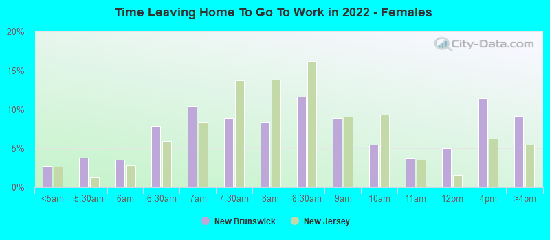 Time Leaving Home To Go To Work in 2022 - Females