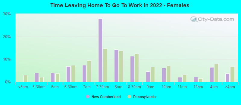 Time Leaving Home To Go To Work in 2022 - Females