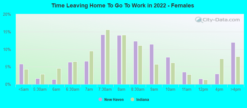 Time Leaving Home To Go To Work in 2022 - Females