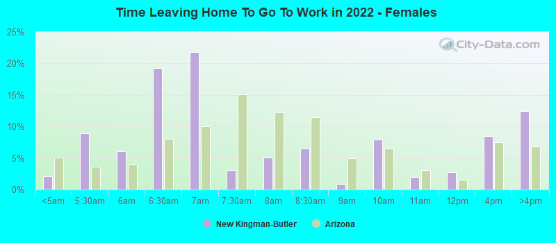 Time Leaving Home To Go To Work in 2022 - Females