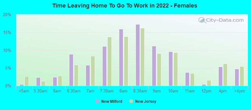 Time Leaving Home To Go To Work in 2022 - Females