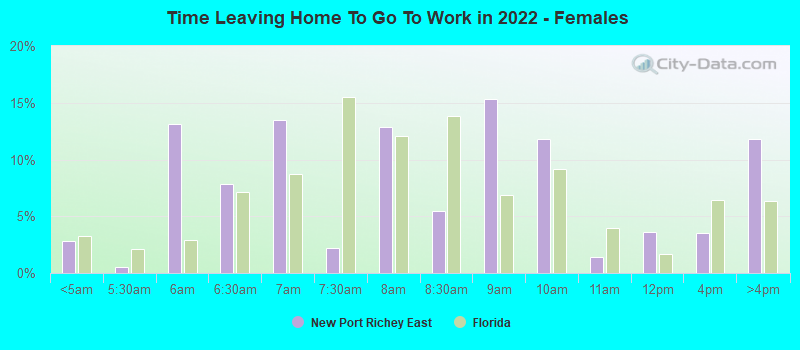 Time Leaving Home To Go To Work in 2022 - Females