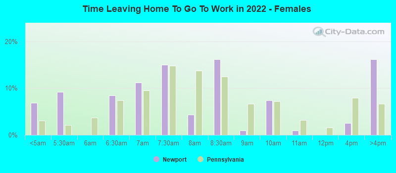 Time Leaving Home To Go To Work in 2022 - Females