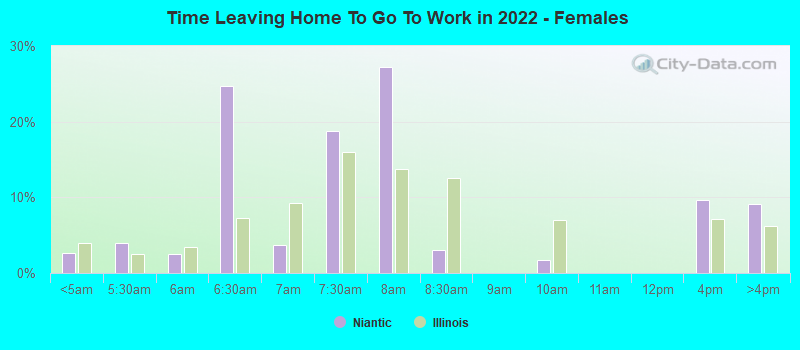 Time Leaving Home To Go To Work in 2022 - Females