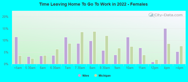 Time Leaving Home To Go To Work in 2022 - Females