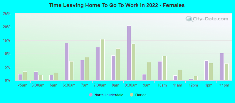 Time Leaving Home To Go To Work in 2022 - Females