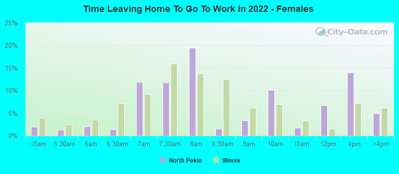 Time Leaving Home To Go To Work in 2022 - Females