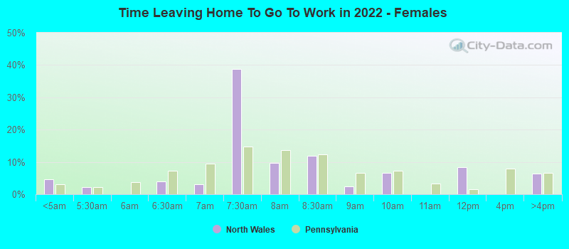 Time Leaving Home To Go To Work in 2022 - Females