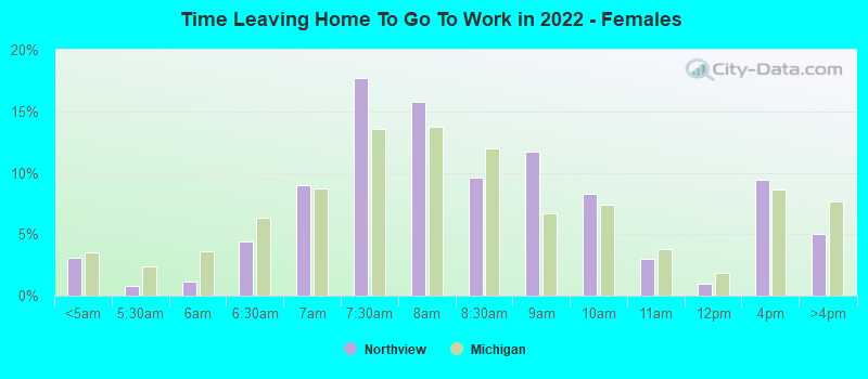 Time Leaving Home To Go To Work in 2022 - Females