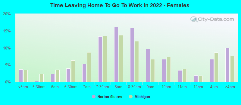 Time Leaving Home To Go To Work in 2022 - Females