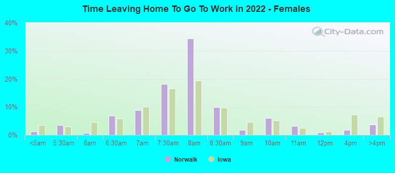 Time Leaving Home To Go To Work in 2022 - Females