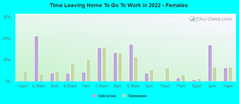 Time Leaving Home To Go To Work in 2022 - Females