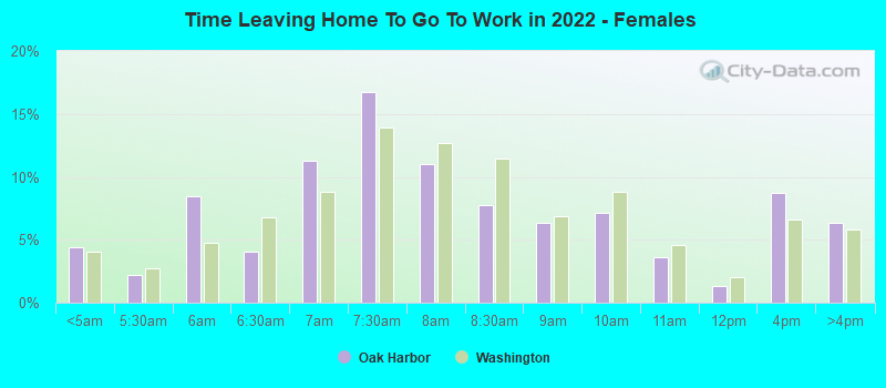 Time Leaving Home To Go To Work in 2022 - Females