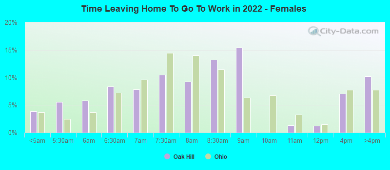 Time Leaving Home To Go To Work in 2022 - Females