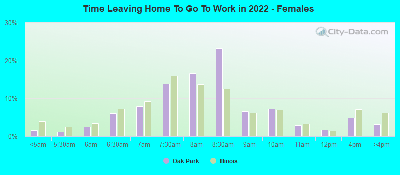 Time Leaving Home To Go To Work in 2022 - Females