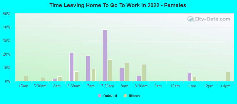 Time Leaving Home To Go To Work in 2022 - Females