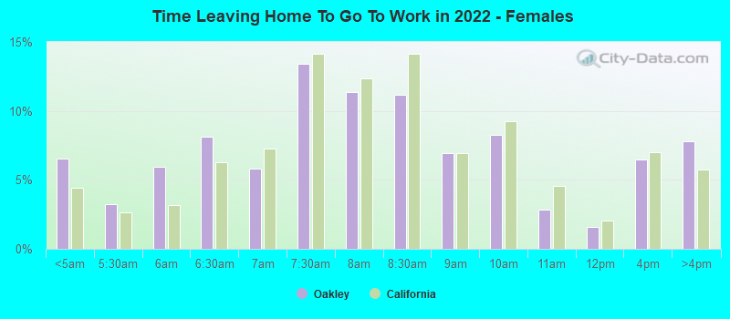 Time Leaving Home To Go To Work in 2022 - Females