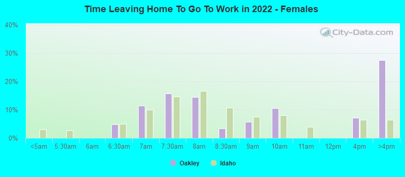 Time Leaving Home To Go To Work in 2022 - Females